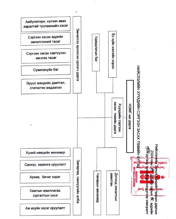Байгууллагын бүтэц 2